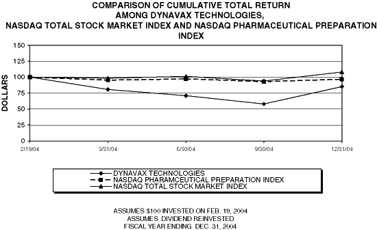 (PERFORMANCE GRAPH)